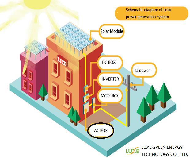 太陽光電發電架構圖